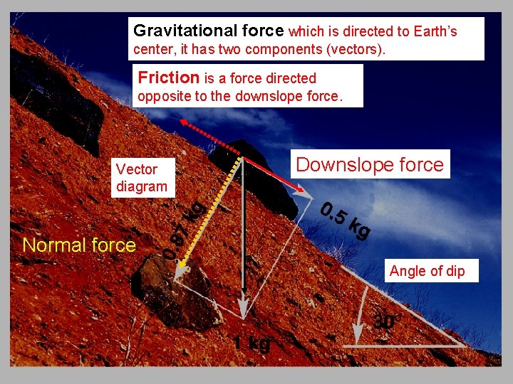 Gravitational force which is directed to Earth’s center, it has two components (vectors). Friction