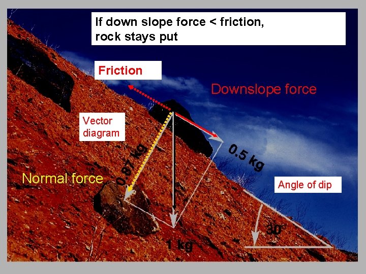 If down slope force < friction, rock stays put Friction Downslope force Vector diagram