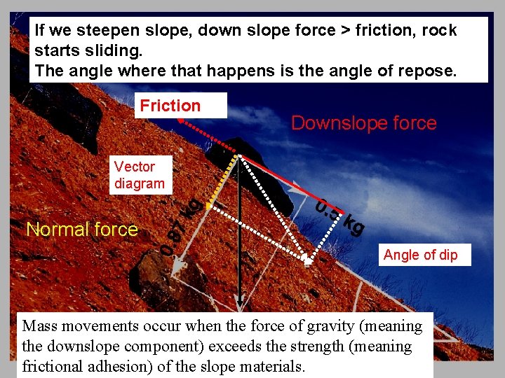 If we steepen slope, down slope force > friction, rock starts sliding. The angle