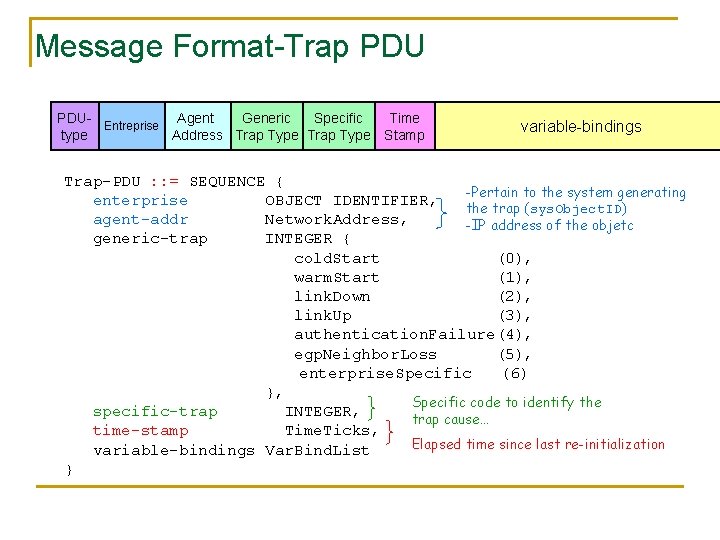 Message Format-Trap PDUAgent Generic Specific Time Entreprise type Address Trap Type Stamp variable-bindings Trap-PDU