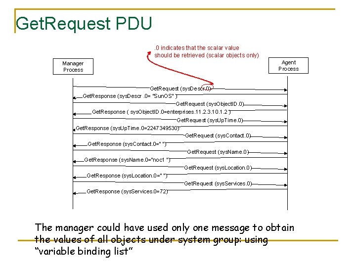 Get. Request PDU. 0 indicates that the scalar value should be retrieved (scalar objects