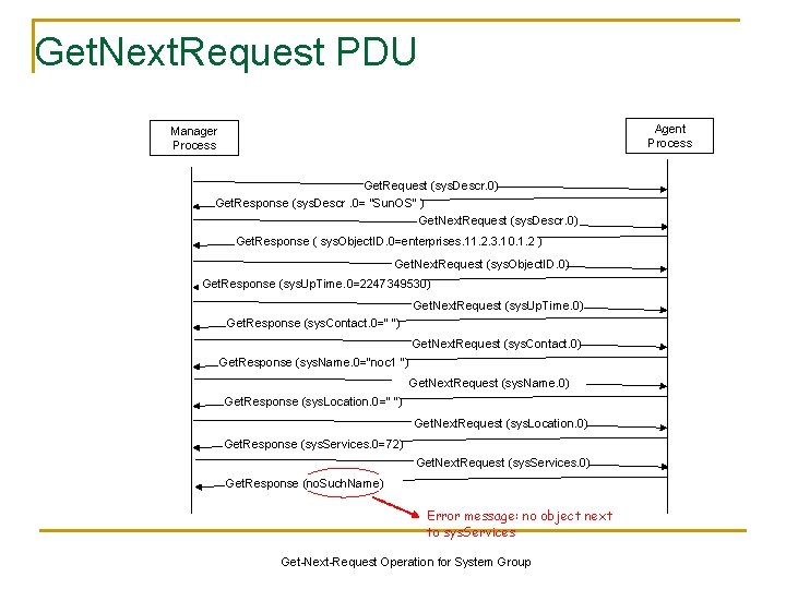 Get. Next. Request PDU Agent Process Manager Process Get. Request (sys. Descr. 0) Get.