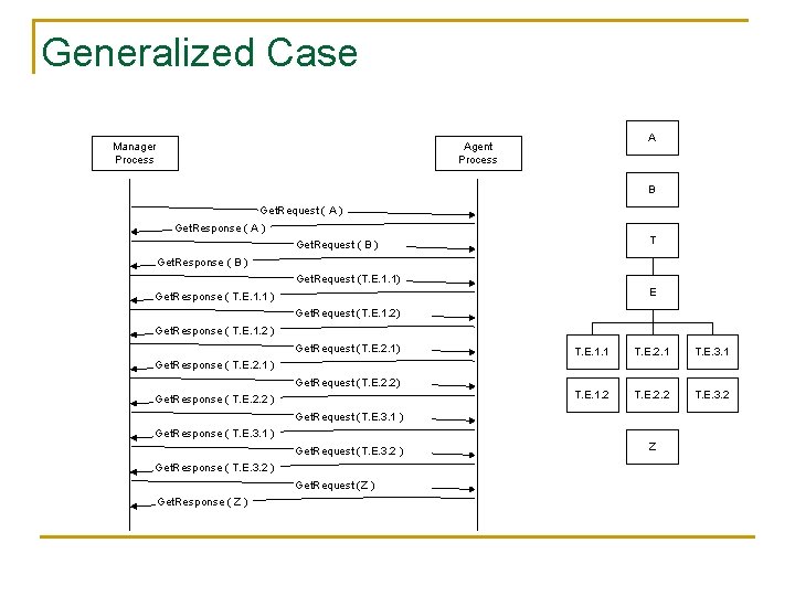 Generalized Case Manager Process A Agent Process B Get. Request ( A ) Get.