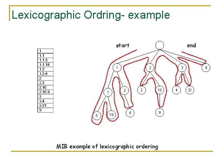 Lexicographic Ordring- example start end 1 2 2 1 5 2 18 3 10