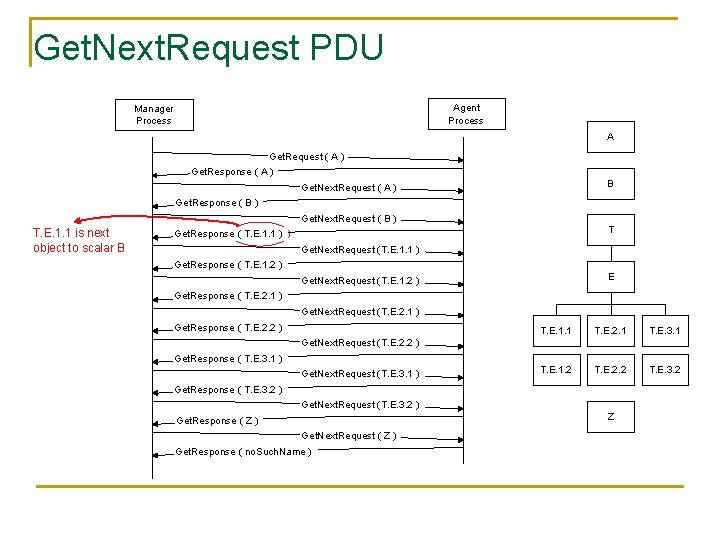 Get. Next. Request PDU Agent Process Manager Process A Get. Request ( A )
