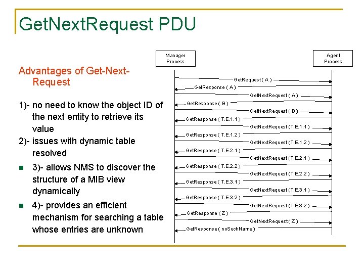 Get. Next. Request PDU Agent Process Manager Process Advantages of Get-Next. Request Get. Request