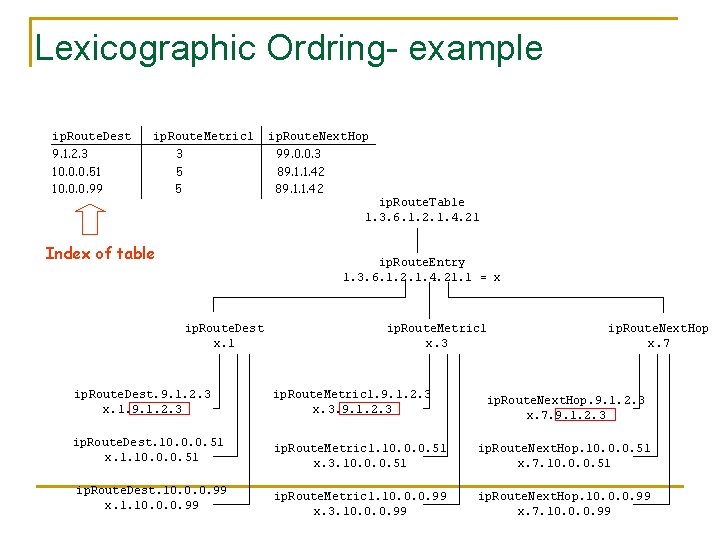 Lexicographic Ordring- example ip. Route. Dest ip. Route. Metric 1 9. 1. 2. 3