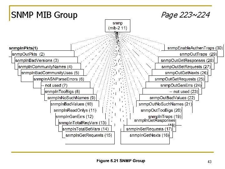 SNMP MIB Group Page 223~224 43 