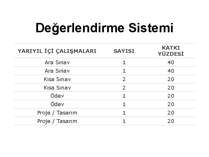 Değerlendirme Sistemi YARIYIL İÇİ ÇALIŞMALARI SAYISI KATKI YÜZDESİ Ara Sınav 1 40 Kısa Sınav