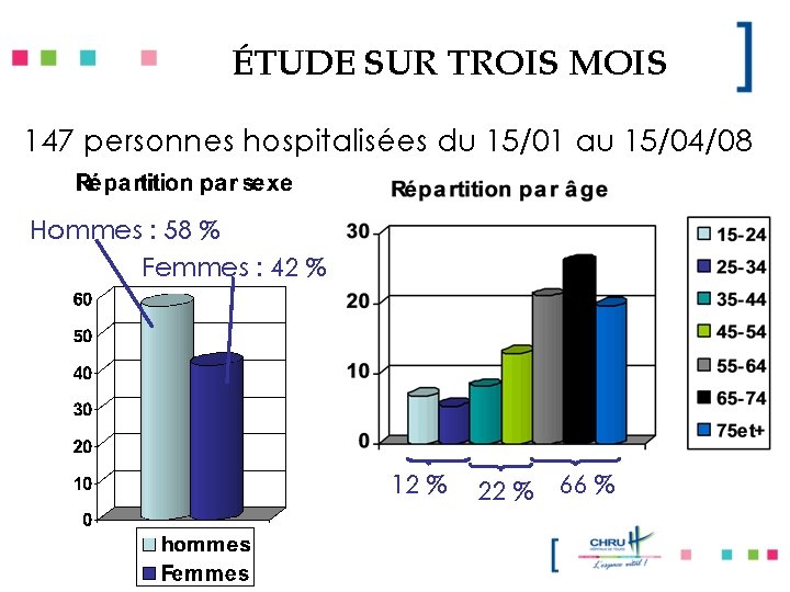 ÉTUDE SUR TROIS MOIS 147 personnes hospitalisées du 15/01 au 15/04/08 Hommes : 58