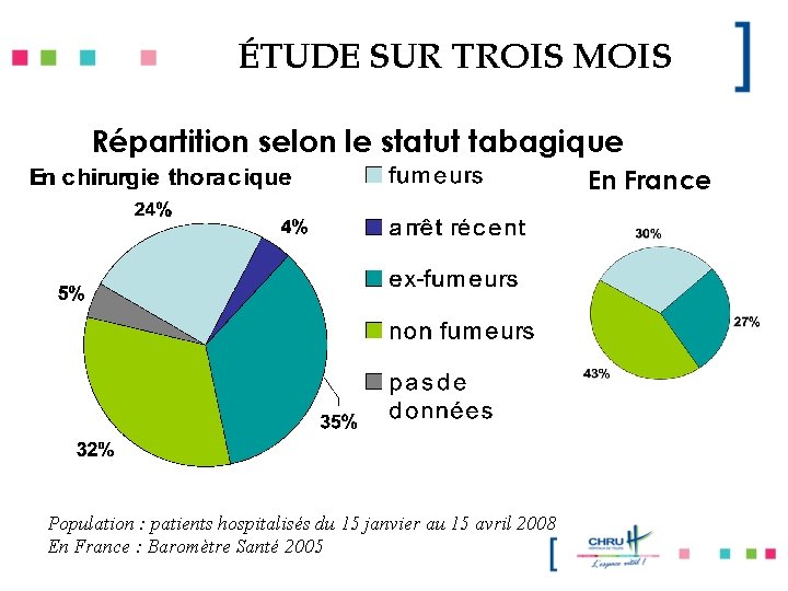 ÉTUDE SUR TROIS MOIS Répartition selon le statut tabagique En France Population : patients