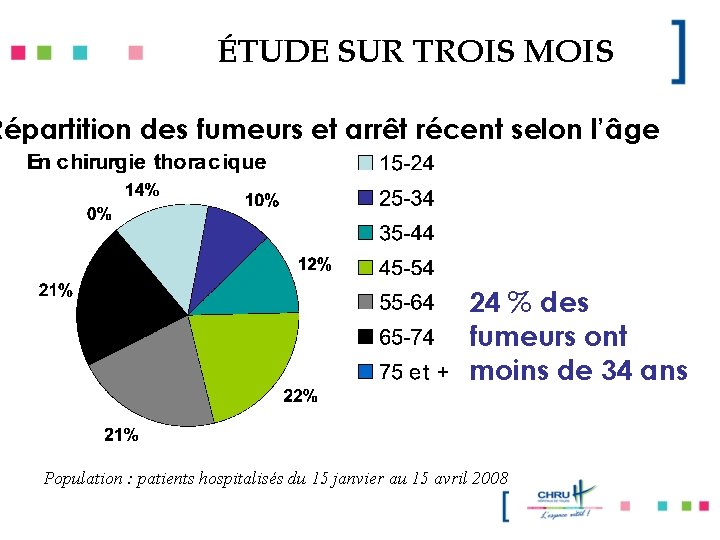 ÉTUDE SUR TROIS MOIS Répartition des fumeurs et arrêt récent selon l’âge 24 %