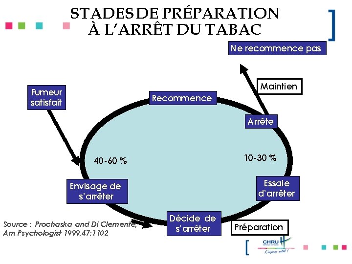 STADES DE PRÉPARATION À L’ARRÊT DU TABAC Ne recommence pas Maintien Fumeur satisfait Recommence