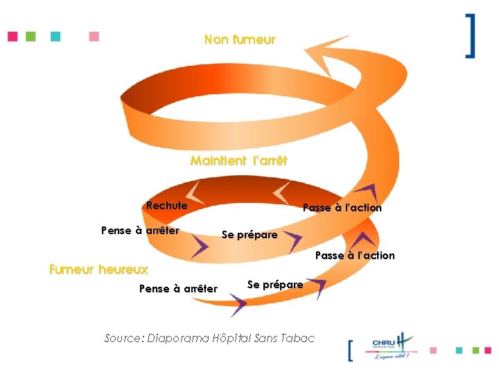 Non fumeur Maintient l’arrêt Rechute Passe à l’action Pense à arrêter Se prépare Passe