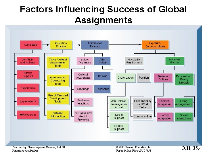 Factors Influencing Success of Global Assignments Discovering Hospitality and Tourism, 2 nd Ed. Ninemeier