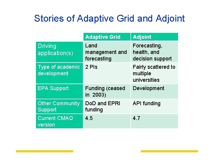 Stories of Adaptive Grid and Adjoint Driving application(s) Adaptive Grid Adjoint Land management and