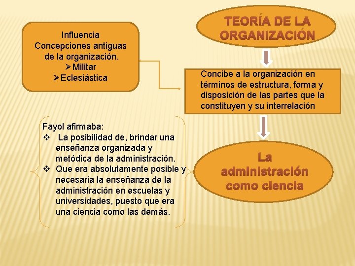 Influencia Concepciones antiguas de la organización. ØMilitar ØEclesiástica Fayol afirmaba: v La posibilidad de,