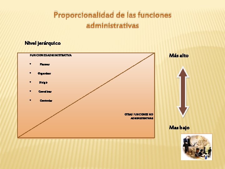 Proporcionalidad de las funciones administrativas Nivel jerárquico Más alto FUNCIONES ADMINISTRATIVA • Planear •