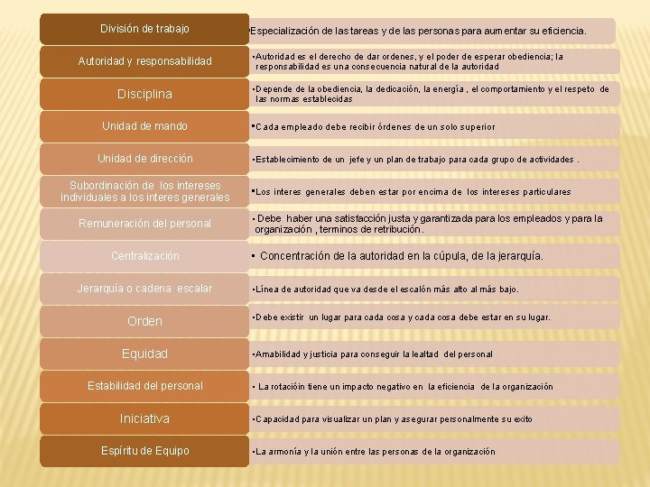 División de trabajo Autoridad y responsabilidad Disciplina Unidad de mando Unidad de dirección Subordinación