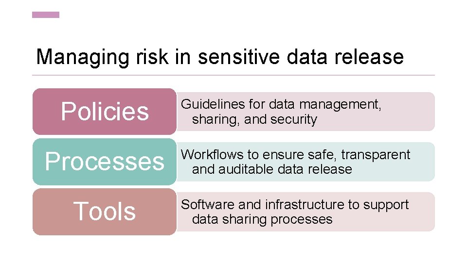 Data Sensitivity Risks Sensitive data in a research context Zosia Beckles