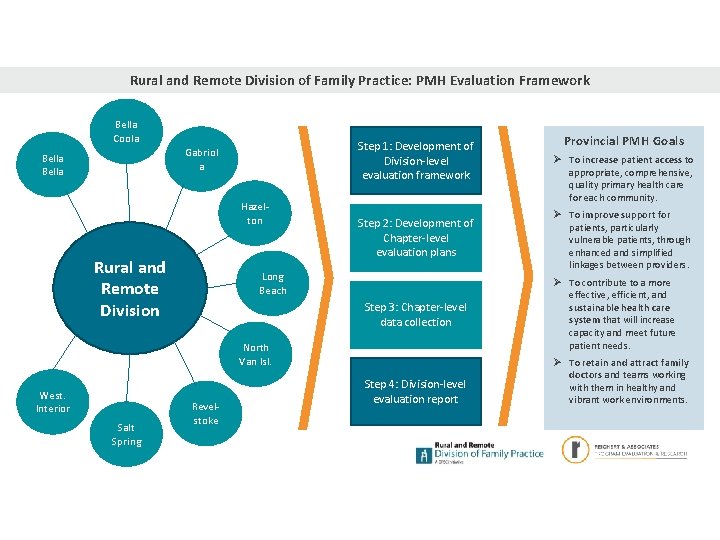 Rural and Remote Division of Family Practice: PMH Evaluation Framework Bella Coola Step 1: