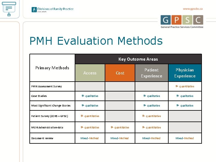 PMH Evaluation Methods Key Outcome Areas Primary Methods Access Cost Patient Experience PMH Assessment