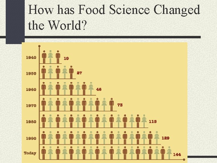 How has Food Science Changed the World? 