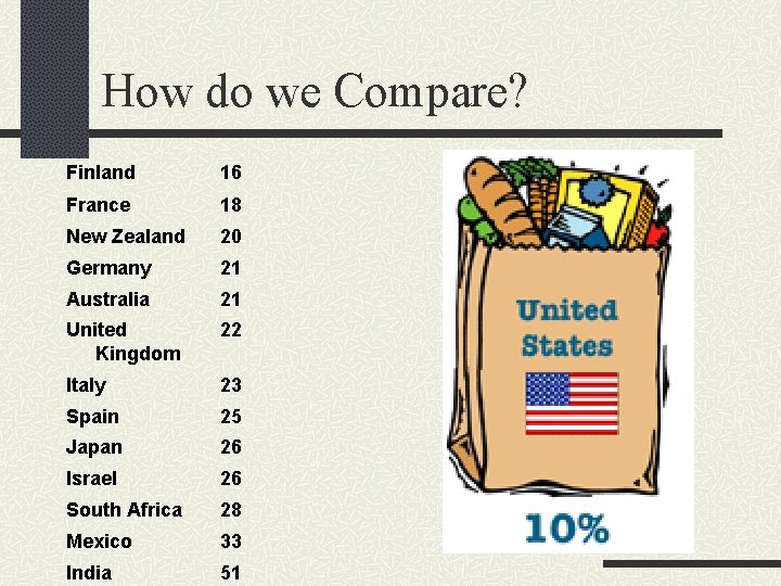 How do we Compare? Finland 16 France 18 New Zealand 20 Germany 21 Australia