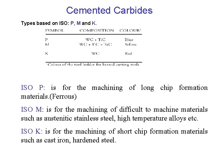 Cemented Carbides Types based on ISO: P, M and K. ISO P: is for