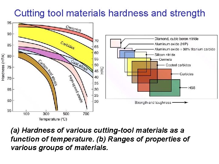 Cutting tool materials hardness and strength (a) Hardness of various cutting-tool materials as a