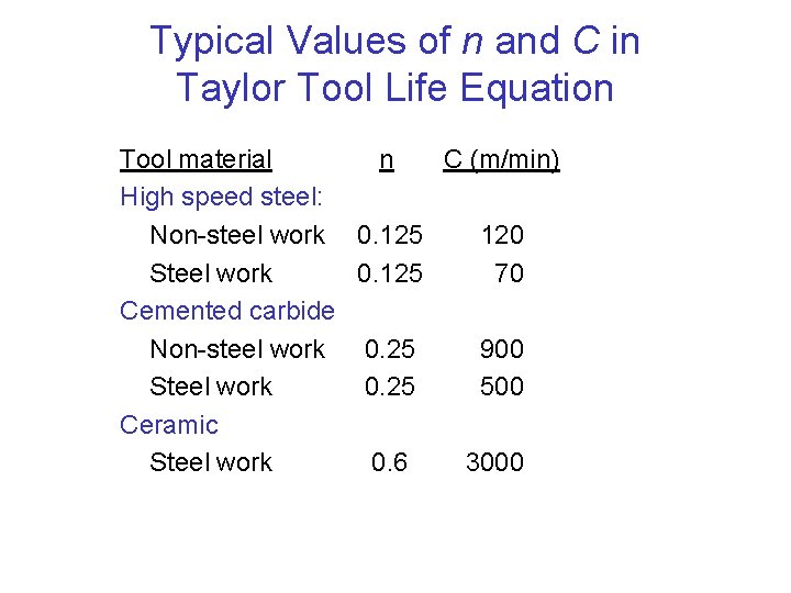 Typical Values of n and C in Taylor Tool Life Equation Tool material n