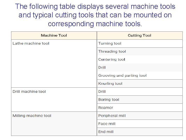 The following table displays several machine tools and typical cutting tools that can be
