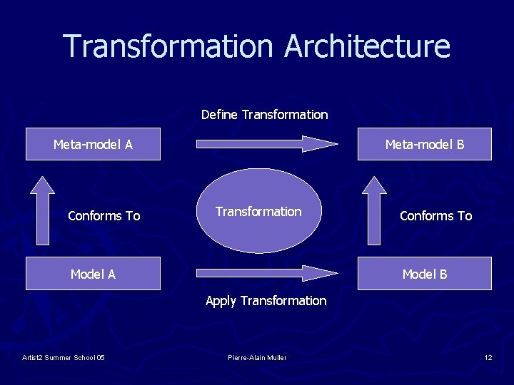 Transformation Architecture Define Transformation Meta-model A Conforms To Meta-model B Transformation Model A Conforms