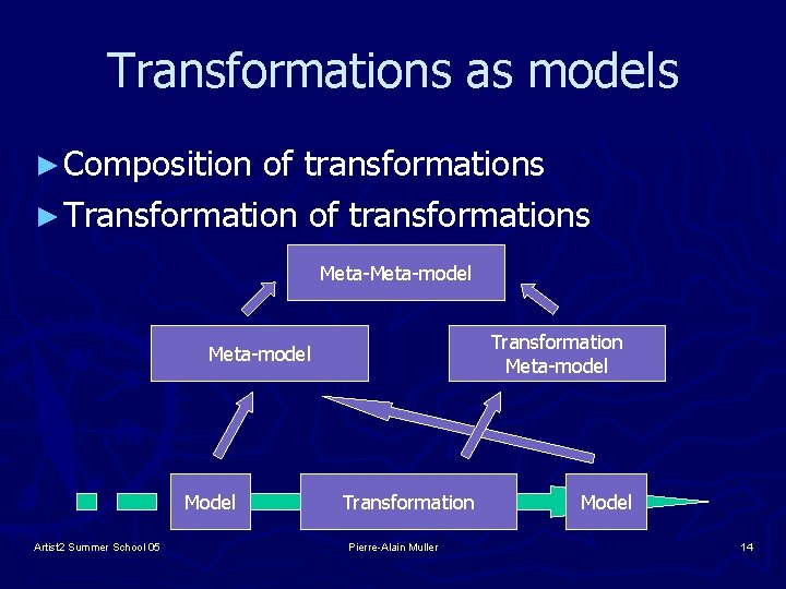 Transformations as models ► Composition of transformations ► Transformation of transformations Meta-model Transformation Meta-model