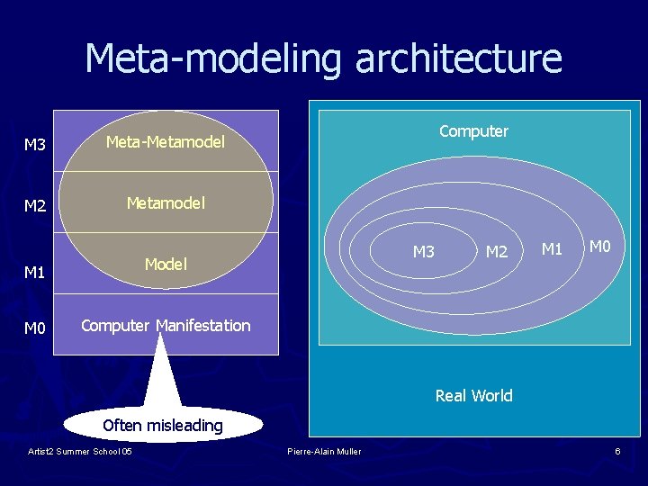 Meta-modeling architecture M 3 Meta-Metamodel M 2 Metamodel M 1 Model M 0 Computer
