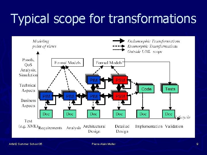 Typical scope for transformations Artist 2 Summer School 05 Pierre-Alain Muller 9 