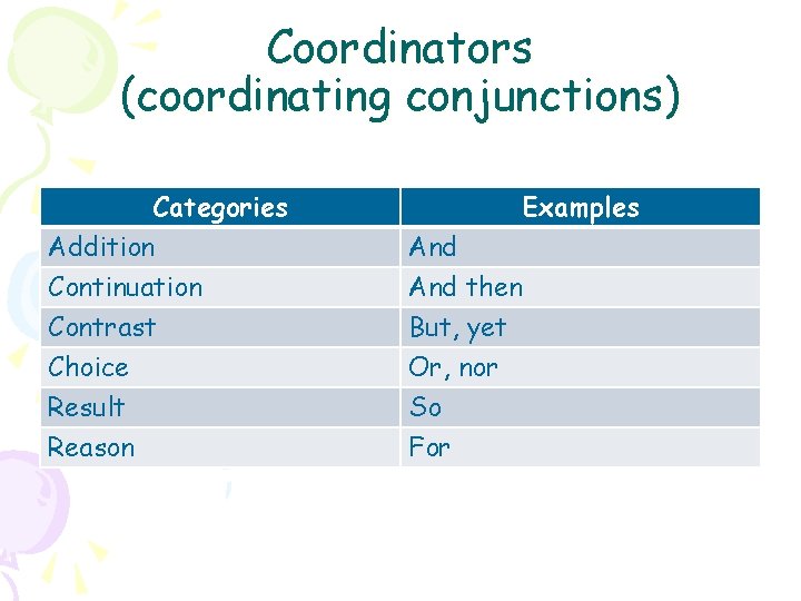 Coordinators (coordinating conjunctions) Categories Addition Continuation Contrast Examples And then But, yet Choice Result
