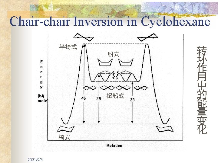 Chair-chair Inversion in Cyclohexane 半椅式 船式 扭船式 椅式 2021/9/6 转 环 作 用 中
