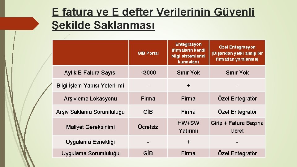 E fatura ve E defter Verilerinin Güvenli Şekilde Saklanması GİB Portal Entegrasyon (firmaların kendi