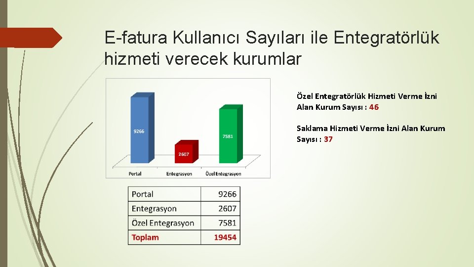 E-fatura Kullanıcı Sayıları ile Entegratörlük hizmeti verecek kurumlar Özel Entegratörlük Hizmeti Verme İzni Alan