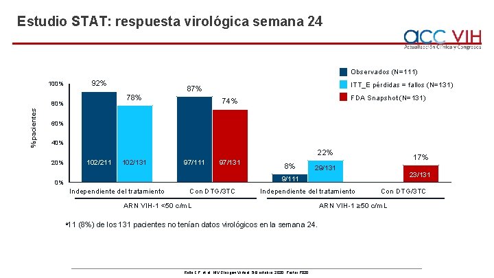 Estudio STAT: respuesta virológica semana 24 Observados (N=111) 92% 100% 78% % pacientes 80%