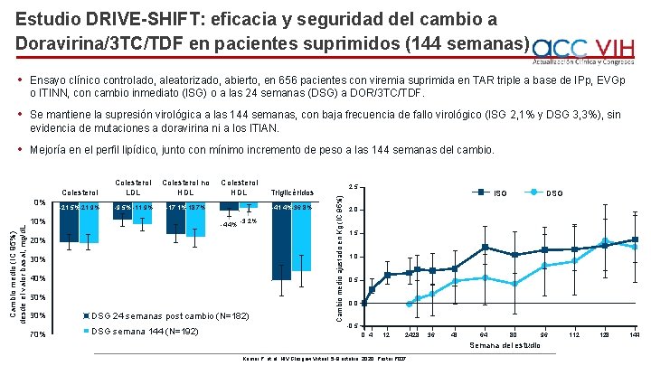 Estudio DRIVE-SHIFT: eficacia y seguridad del cambio a Doravirina/3 TC/TDF en pacientes suprimidos (144