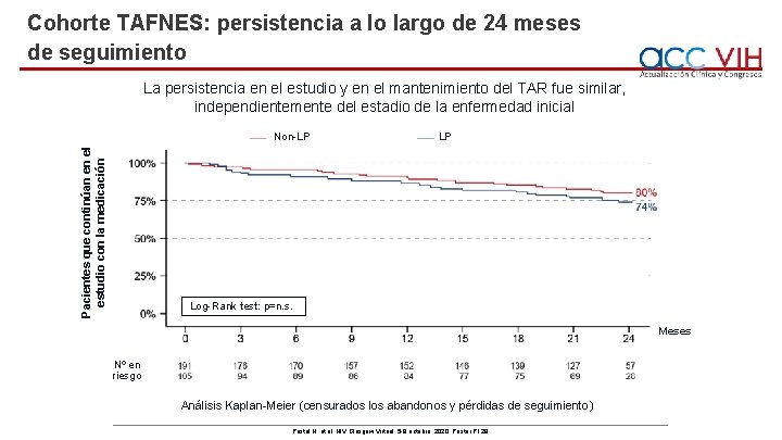 Cohorte TAFNES: persistencia a lo largo de 24 meses de seguimiento La persistencia en