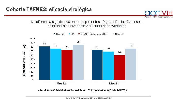 Cohorte TAFNES: eficacia virológica No diferencia significativa entre los pacientes LP y no LP