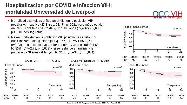 Hospitalización por COVID e infección VIH: mortalidad Universidad de Liverpool • Mortalidad acumulada a