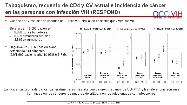 Tabaquismo, recuento de CD 4 y CV actual e incidencia de cáncer en las