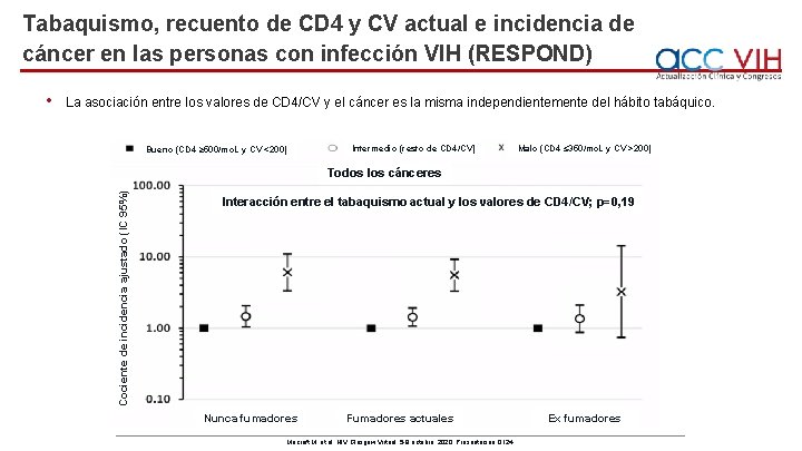 Tabaquismo, recuento de CD 4 y CV actual e incidencia de cáncer en las