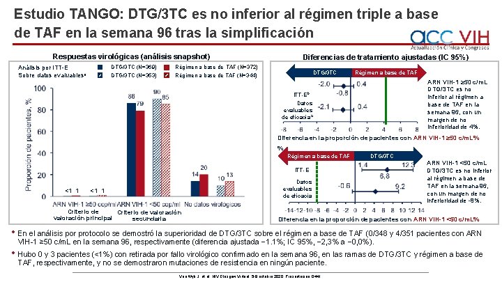 Estudio TANGO: DTG/3 TC es no inferior al régimen triple a base de TAF