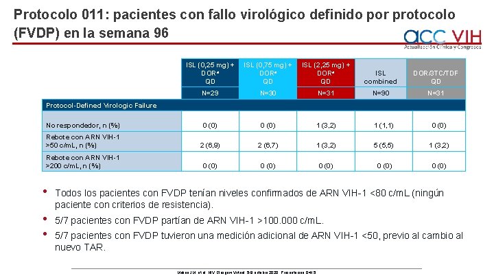 Protocolo 011: pacientes con fallo virológico definido por protocolo (FVDP) en la semana 96