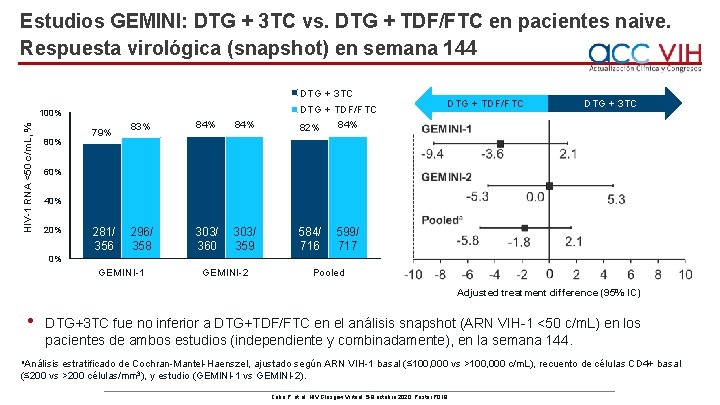 Estudios GEMINI: DTG + 3 TC vs. DTG + TDF/FTC en pacientes naive. Respuesta